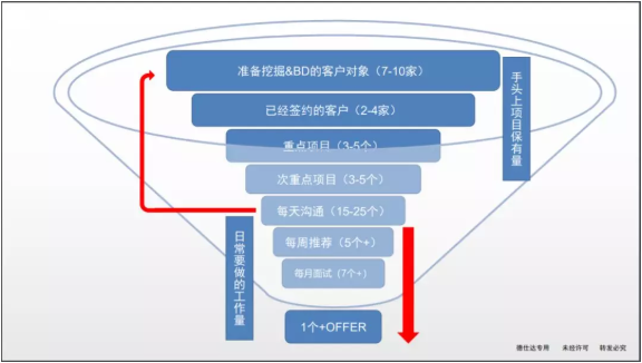 借力品聘猎头软件推动德仕达人力连锁的OKR工作模式