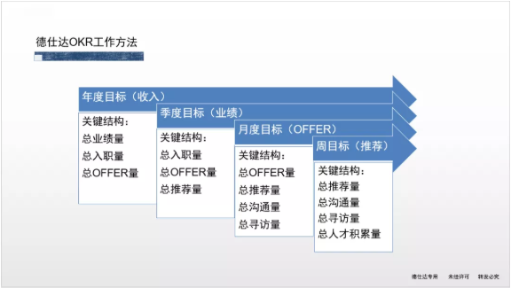 借力品聘猎头软件推动德仕达人力连锁的OKR工作模式