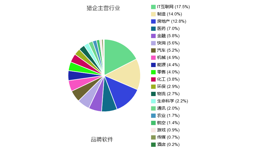 品聘猎头沙龙|系统赋能组织进化圆满结束-猎头主营行业分布