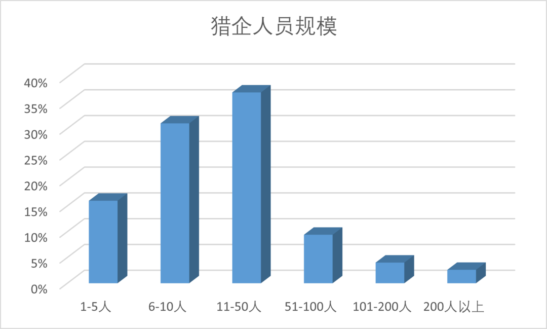 盘点那些品聘近期开发的超实用功能-猎企主要规模