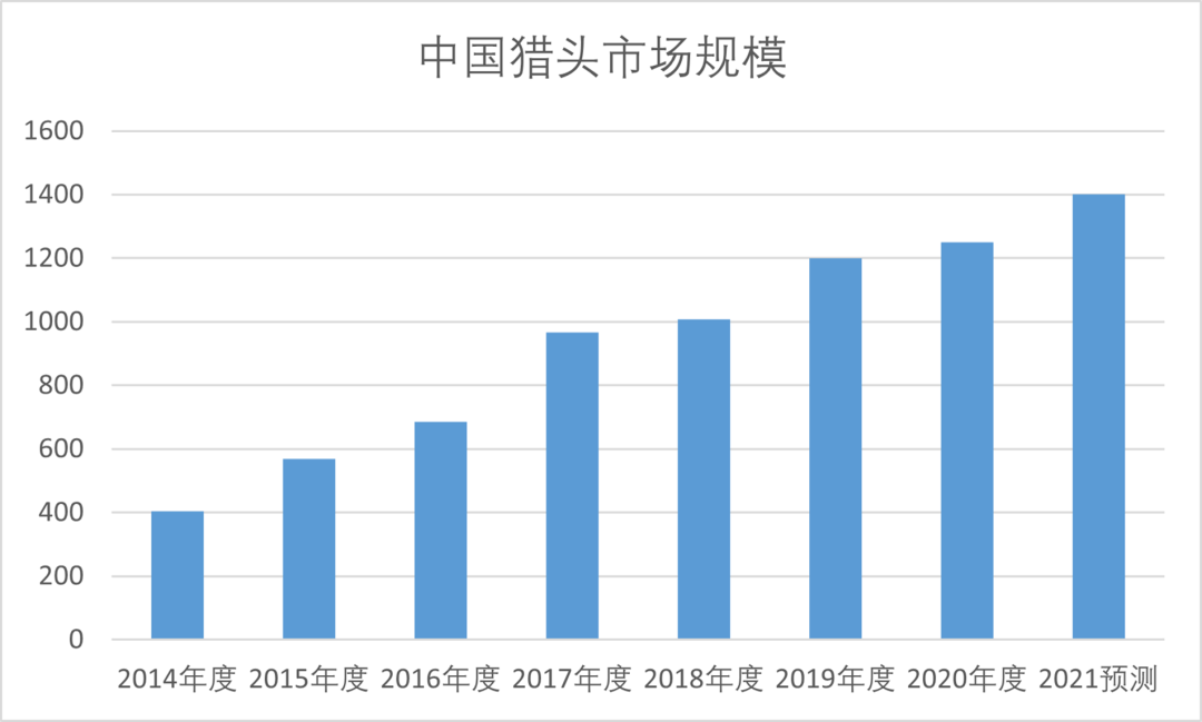 品聘2021年度 中国猎头行业调研报告发布-猎头市场规模