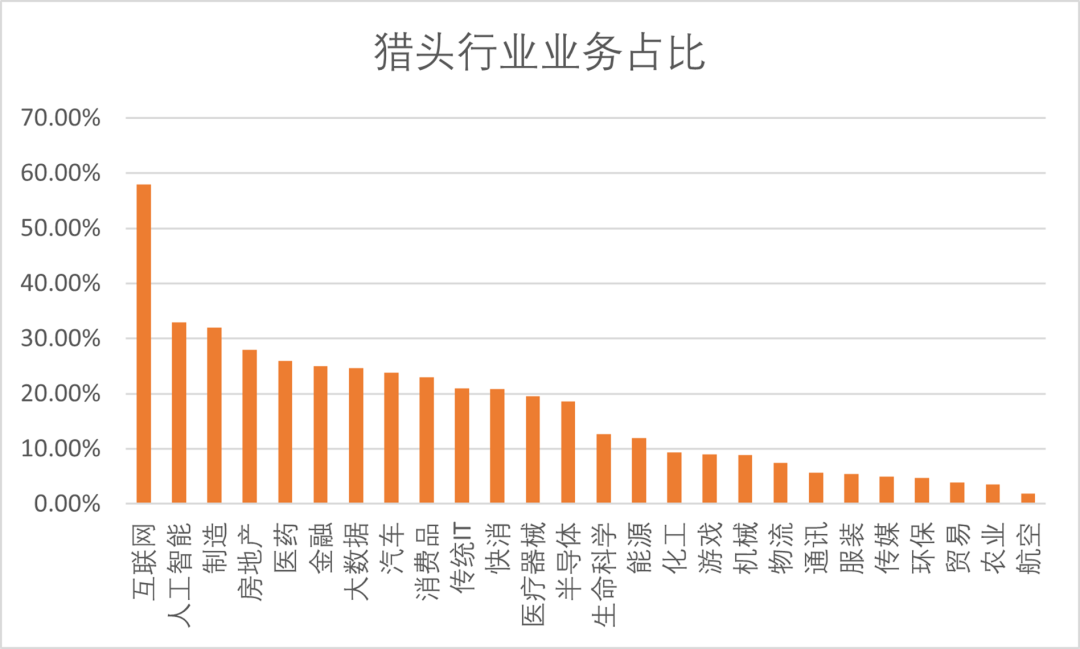 盘点那些品聘近期开发的超实用功能-猎头行业业务分布