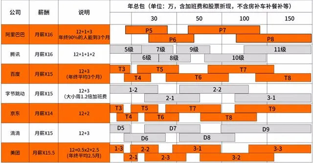 最新互联网大厂职级&薪资对应表 新鲜出炉