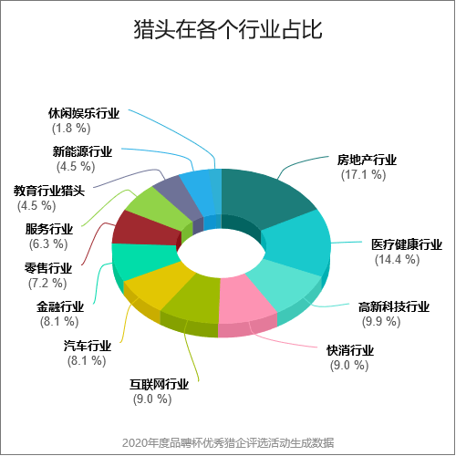 2020年度品聘杯优秀猎企评选活动猎头在各个行业占比揭晓