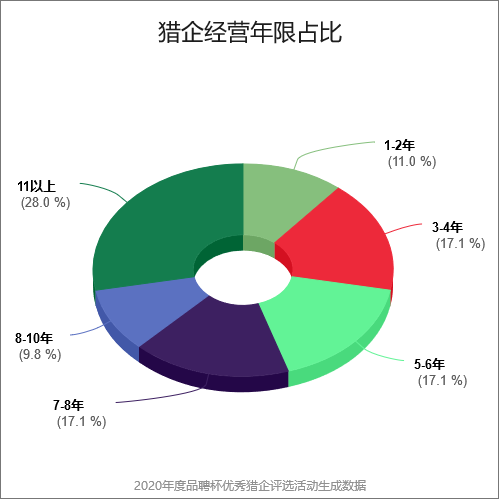 2020年度品聘杯优秀猎企评选活动猎头经营年限占比揭晓